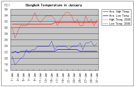 バンコクの2008年1月の気温