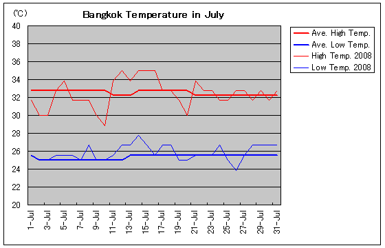 バンコクの2008年7月の気温