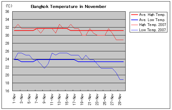 バンコクの2007年11月の気温