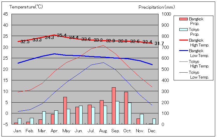 Bangkok Temperature Graph