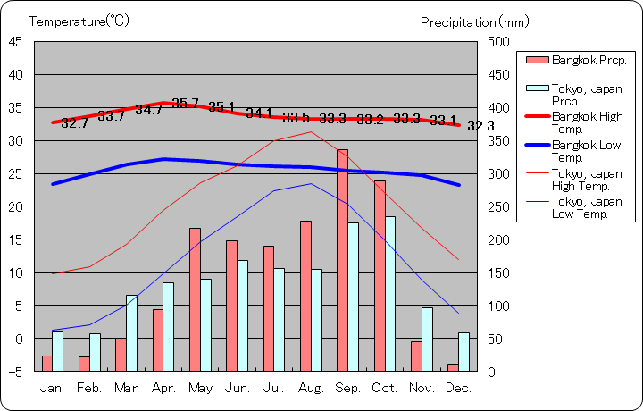バンコク気温、一年を通した月別気温グラフ