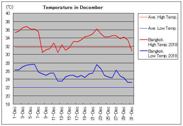 バンコクの12月の気温と天気 旅行のとも Zentech