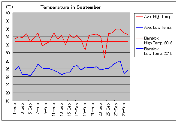 バンコクの9月の気温と天気 旅行のとも Zentech