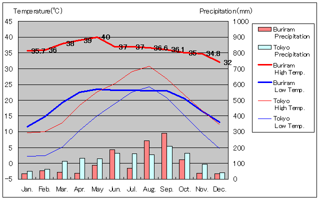 ブリーラム気温、一年を通した月別気温グラフ