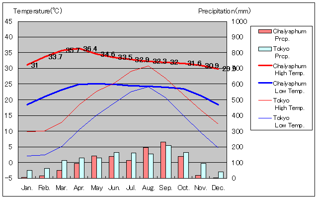 チャイヤプーム気温、一年を通した月別気温グラフ