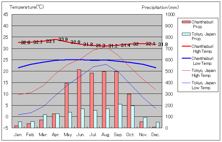 Chanthaburi Temperature Graph