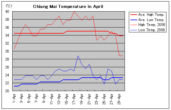 チェンマイの2008年4月の気温