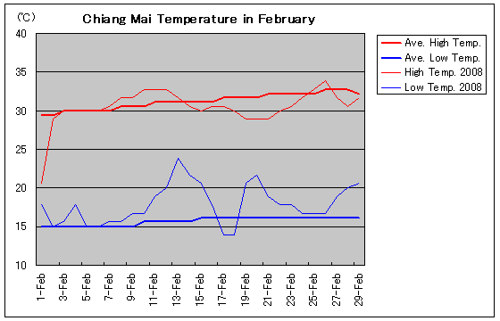 チェンマイの2008年2月の気温