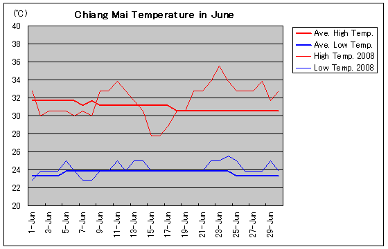 チェンマイの2018年6月の気温
