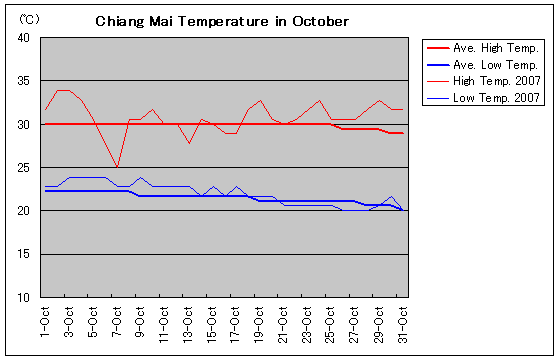 チェンマイの2007年10月の気温