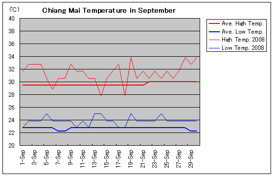 チェンマイの2008年9月の気温