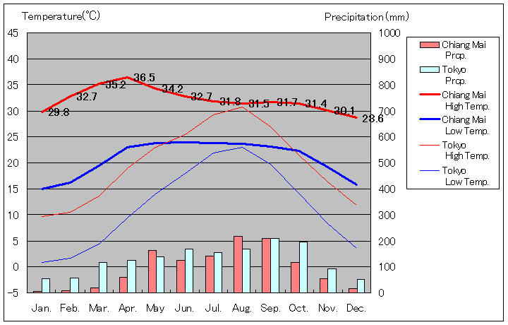 チェンマイ気温、一年を通した月別気温グラフ