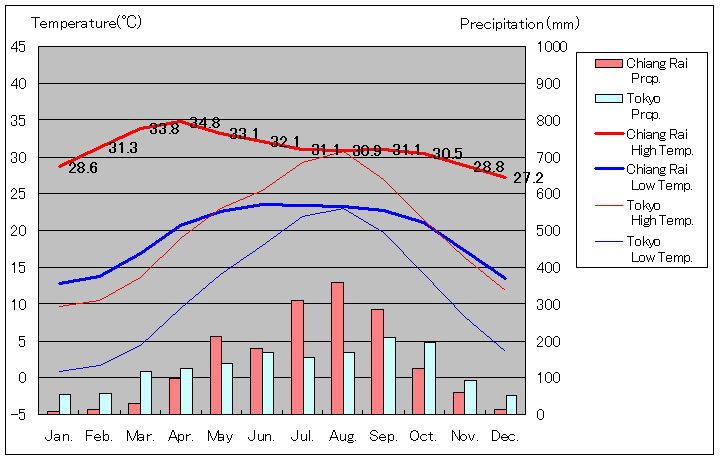 1981年～2010年、チェンライ気温