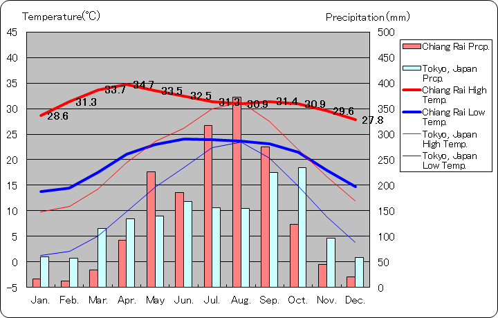 チェンライ気温、一年を通した月別気温グラフ