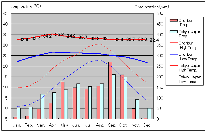 Chonburi Temperature Graph