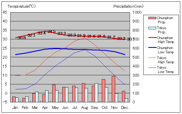 チュムポーン気温、一年を通した月別気温グラフ