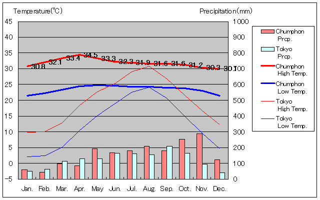 Chumphon Temperature Graph