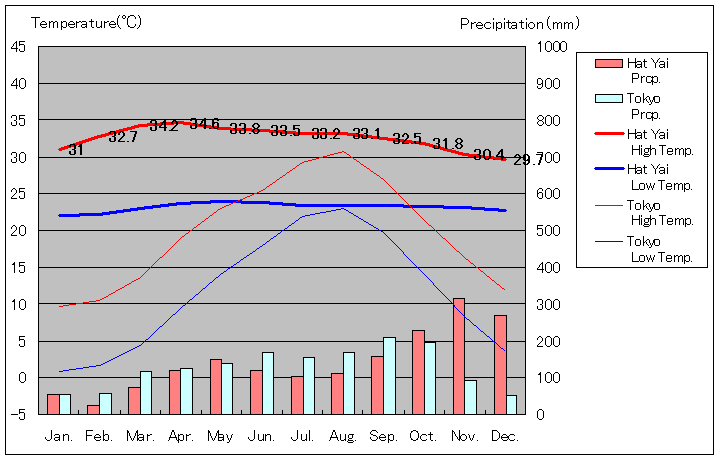 1981年～2010年、ハートヤイ気温