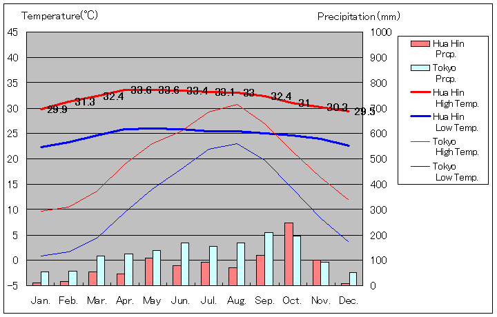 Hua Hin Temperature Graph