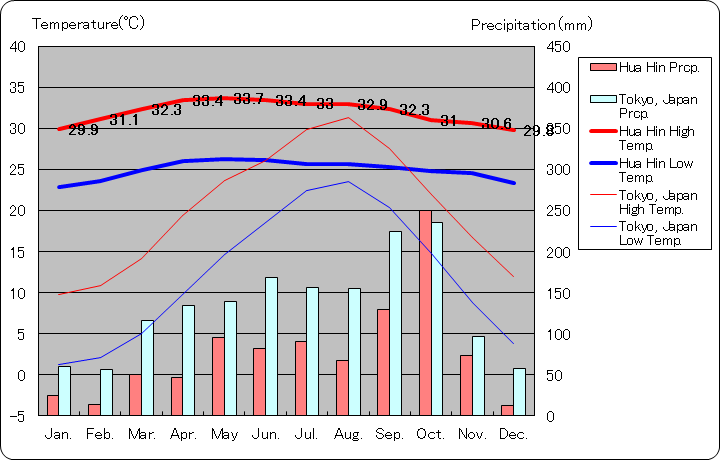 ホアヒン気温、一年を通した月別気温グラフ