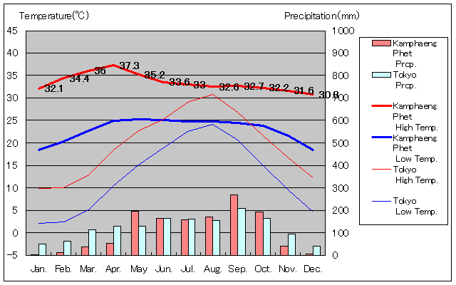 カンペーン・ペッ気温、一年を通した月別気温グラフ