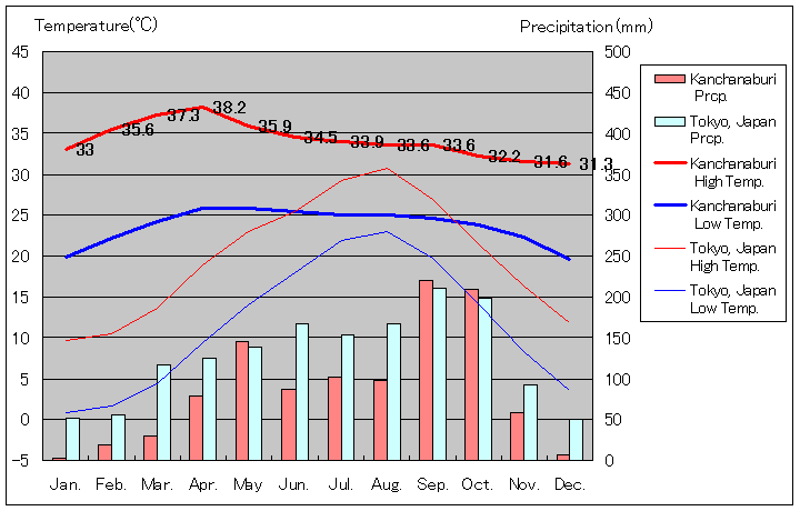 カンチャナブリー気温、一年を通した月別気温グラフ