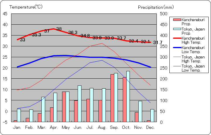 カンチャナブリー気温、一年を通した月別気温グラフ