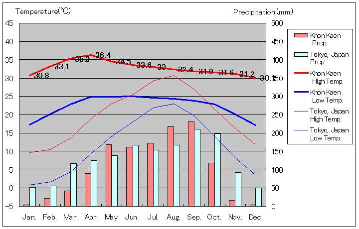 コーンケーン気温、一年を通した月別気温グラフ