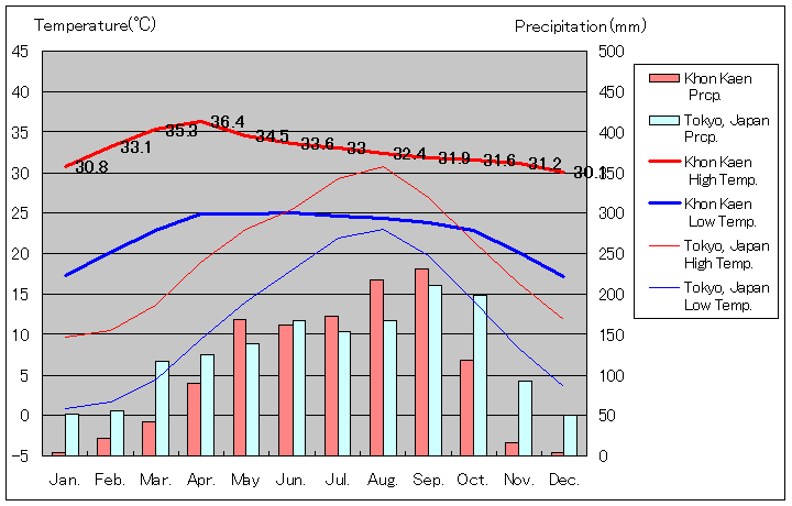 Khon Kaen Temperature Graph