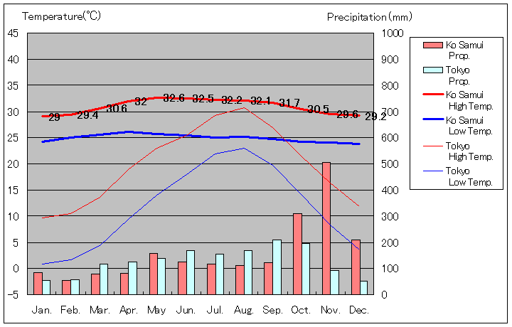 サムイ島気温、一年を通した月別気温グラフ