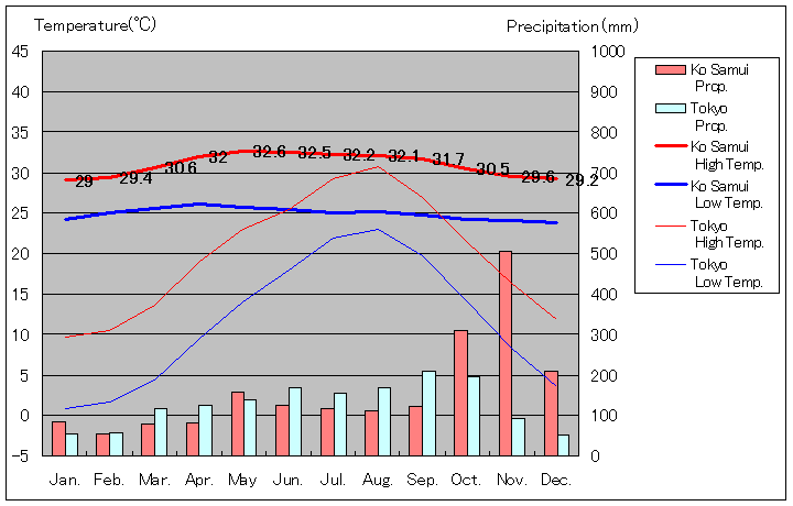 Ko Samui Temperature Graph