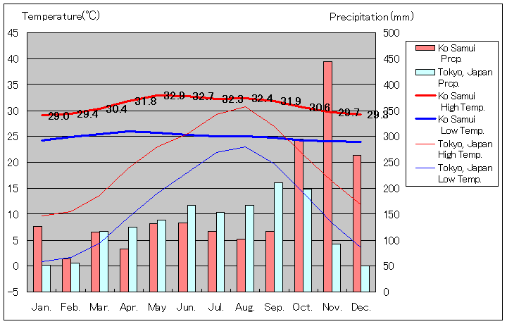 サムイ島気温、一年を通した月別気温グラフ