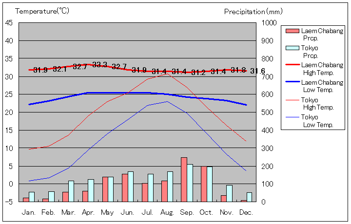 レムチャバン気温、一年を通した月別気温グラフ
