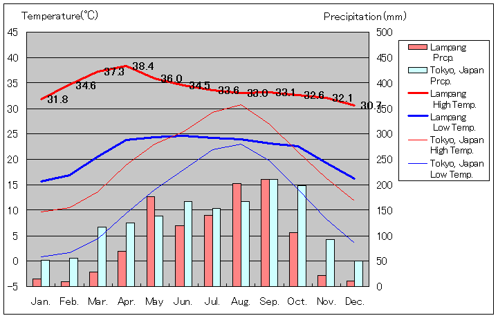 ランパーン気温、一年を通した月別気温グラフ