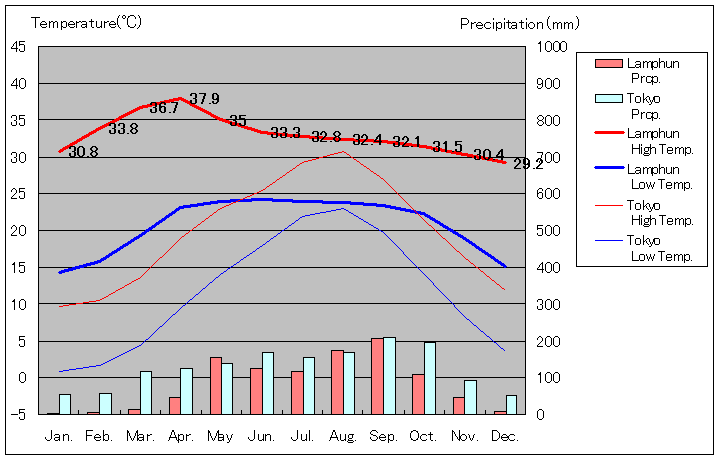 ランプーン気温、一年を通した月別気温グラフ