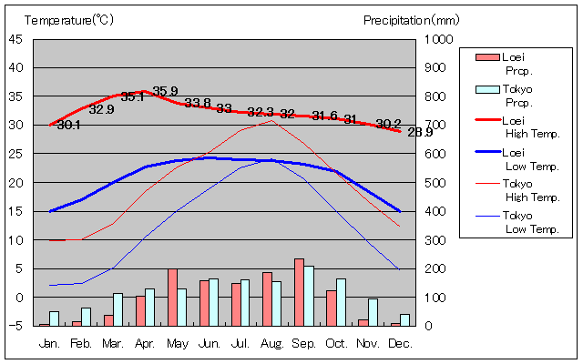 Loei Temperature Graph