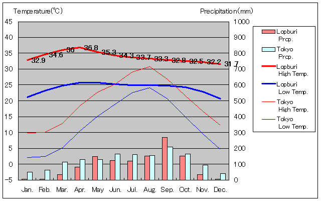 Lopburi Temperature Graph