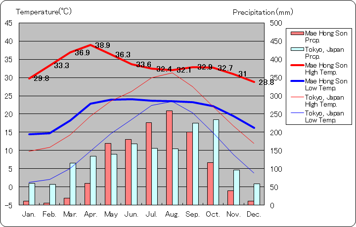 メーホンソン気温、一年を通した月別気温グラフ