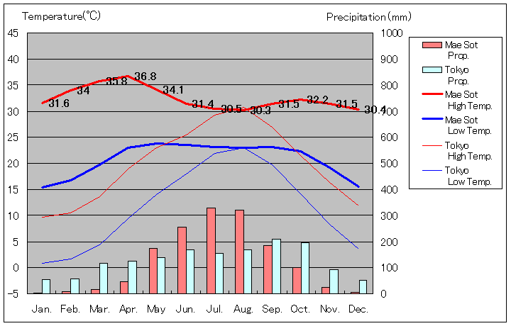 Mae Sot Temperature Graph