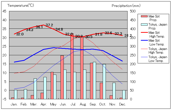 メーソート気温、一年を通した月別気温グラフ