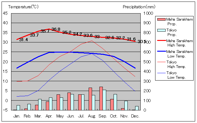 マハーサーラカーム気温、一年を通した月別気温グラフ