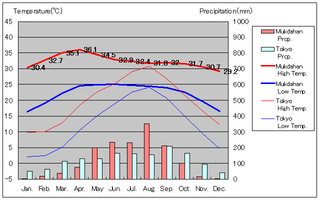 ムックダーハーン気温、一年を通した月別気温グラフ