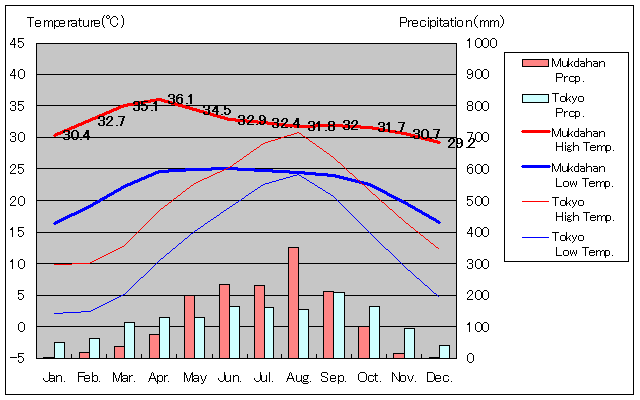 Mukdahan Temperature Graph