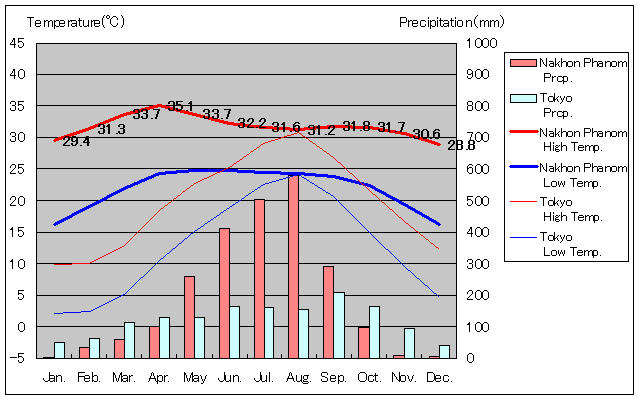 ナコーンパノム気温、一年を通した月別気温グラフ