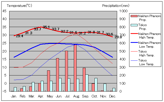 Nakhon Phanom Temperature Graph