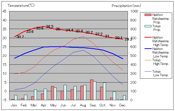 Nakhon Ratchasima Temperature Graph