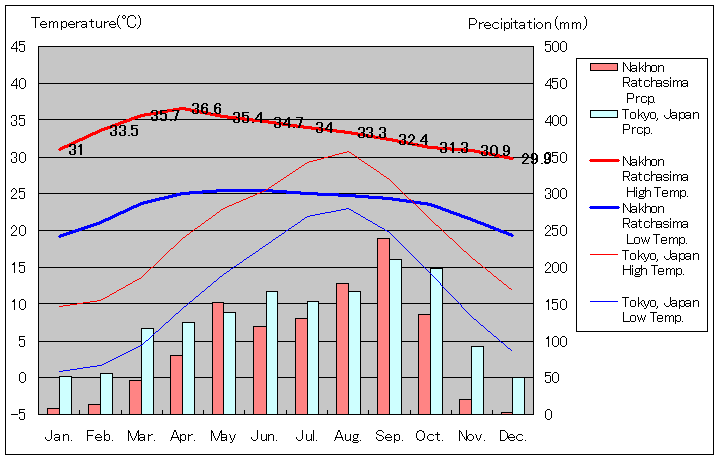 ナコーン・ラーチャシーマー気温、一年を通した月別気温グラフ