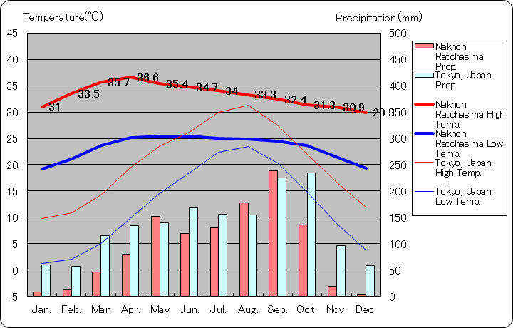 ナコーン・ラーチャシーマー気温、一年を通した月別気温グラフ