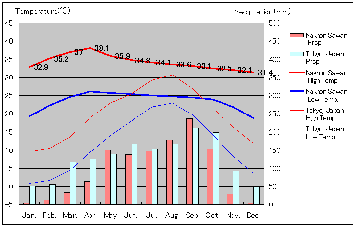 ナコーンサワン気温、一年を通した月別気温グラフ