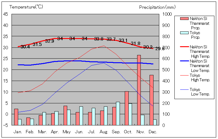 Nakhon Si Thammarat Temperature Graph